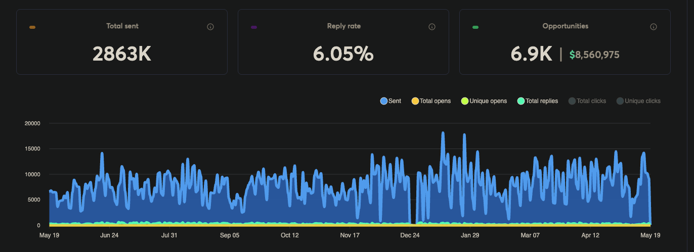 2.8M Sent · 6.05% Reply Rate · $8.5M Opportunities