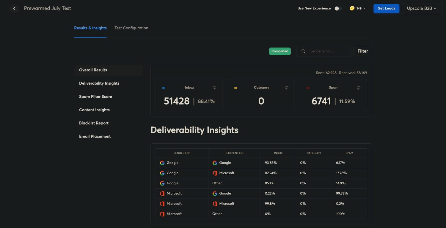 Prewarmed July Test results screen: 62,928 sent, 58,169 received, 51,428 inbox at 88.41%, 6,741 spam, with inbox placement broken down by sender and recipient platform.