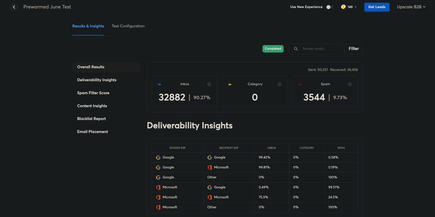 Prewarmed June Test results screen: 50,321 sent, 36,426 received, 32,882 inbox at 90.27%, 3,544 spam, with inbox placement broken down by sender and recipient platform.