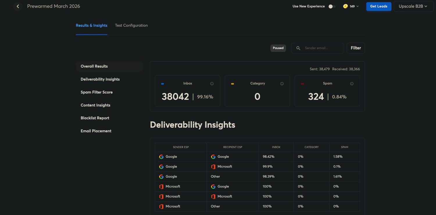 Prewarmed March 2026 results screen: 38,479 sent, 38,366 received, 38,042 inbox at 99.16%, 324 spam, with inbox placement broken down by sender and recipient platform.