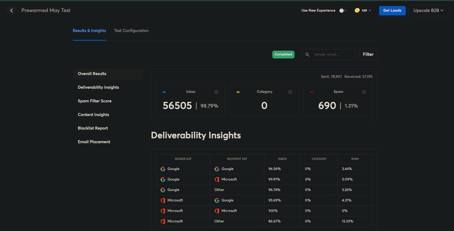Prewarmed May Test results screen: 78,907 sent, 57,195 received, 56,505 inbox at 98.79%, 690 spam, with inbox placement broken down by sender and recipient platform.