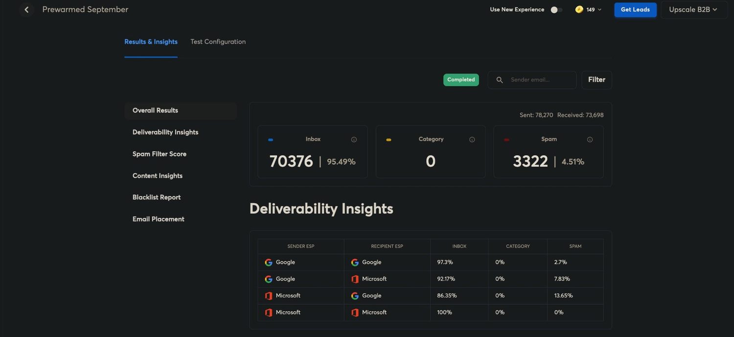 Prewarmed September results screen: 78,270 sent, 73,698 received, 70,376 inbox at 95.49%, 3,322 spam, with inbox placement broken down by sender and recipient platform.