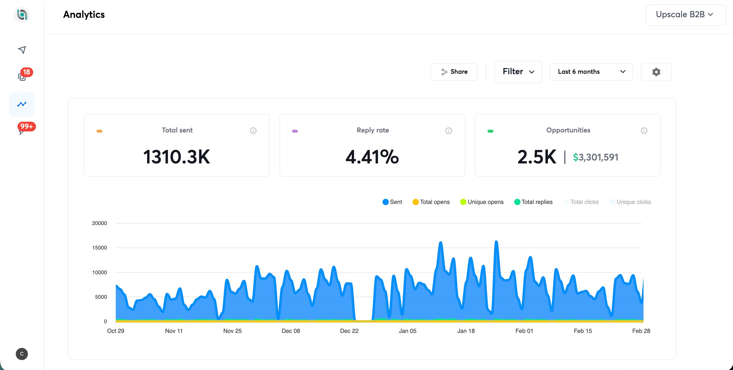 1.3M Sent · 4.41% Reply Rate · $3.3M Opportunities