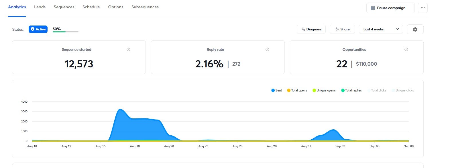 Azure → Other: 12,573 sends · 2.16% reply rate · 22 opportunities · $110,000