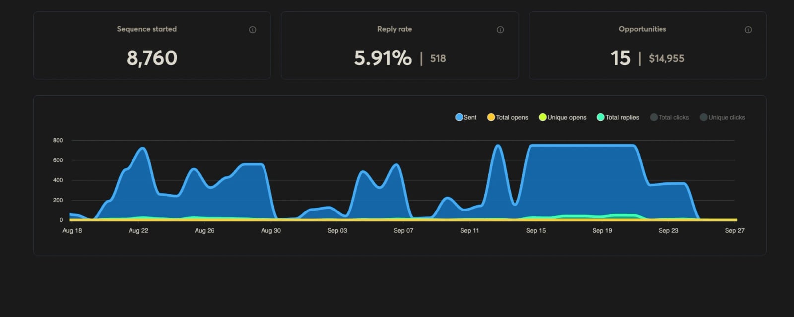 Google → Google: 8,760 sends · 5.91% reply rate · 518 replies · 15 opportunities