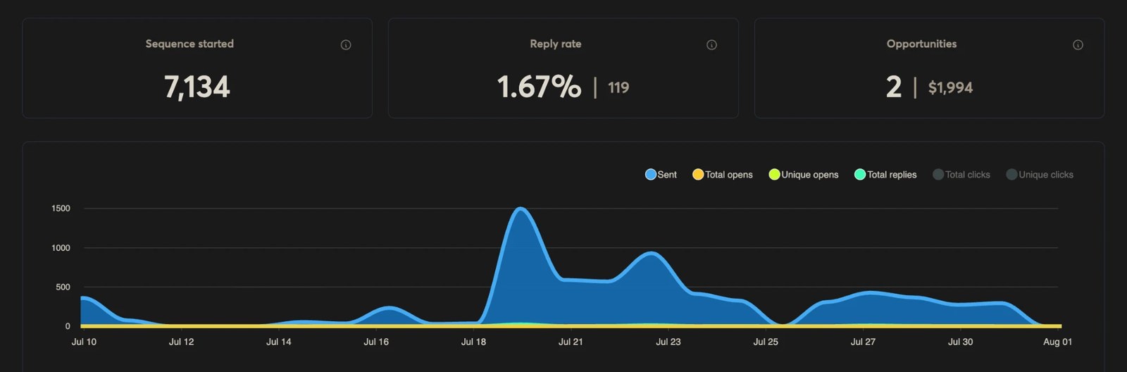 Google → Other: 7,134 sends · 1.67% reply rate · 119 replies · 2 opportunities